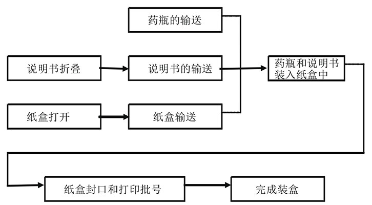 圖一:自動裝盒機的工藝流程圖 圖一:自動裝盒機的工藝流程圖