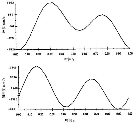 圖9 速度、加速度曲線 圖9 速度、加速度曲線
